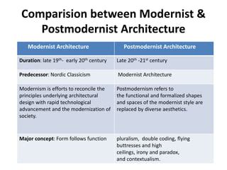 Modernism & postmodernism in architecture | PPT