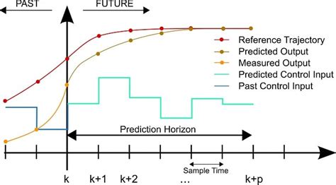 What is Model Predictive Control (MPC)? - Technical Articles