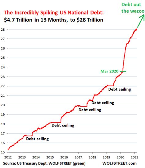 U.s National Debt Chart