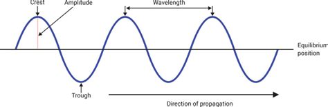 Wave Diagram