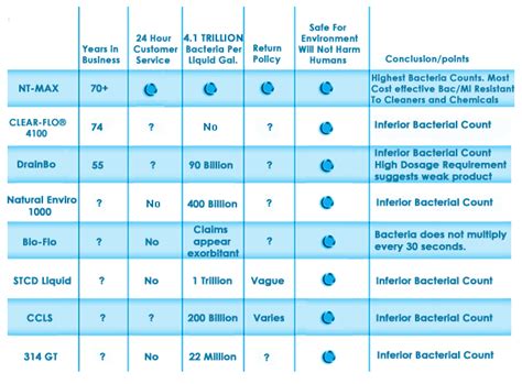 Grease Trap Treatment comparison chart.