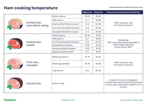 Ham Cooking Temperature Chart | Free Download