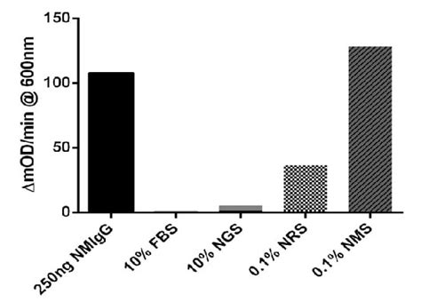 Mouse IgG ELISA Kit (ab151276) | Abcam