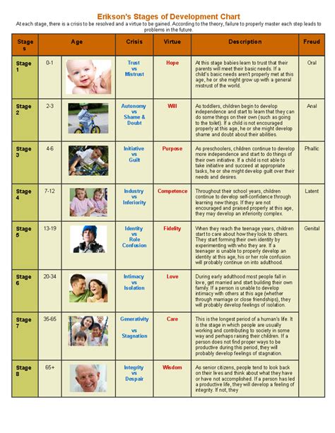 Erikson Stages of Development Chart - According to the theory, failure to properly master each ...