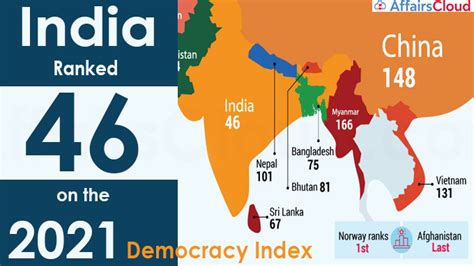 EIU's Democracy Index 2021: India's Ranked 46th; Norway Topped