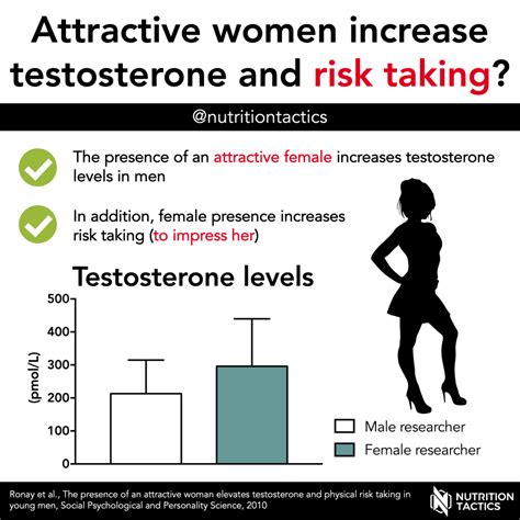 Attractive women increase testosterone and risk taking?