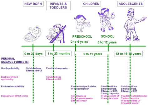 JPM | Free Full-Text | Developing Drugs for Children and the Adjustment ...