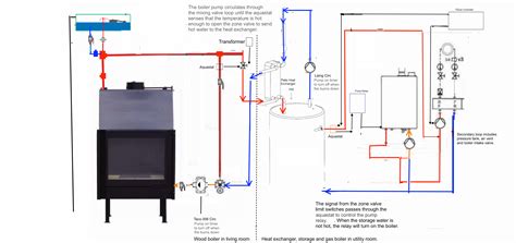 Wood Boiler Plumbing | Twinsprings Research Institute