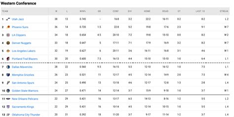 Dallas Mavericks Standings Report: Avoid the 7th seed - Mavs Moneyball