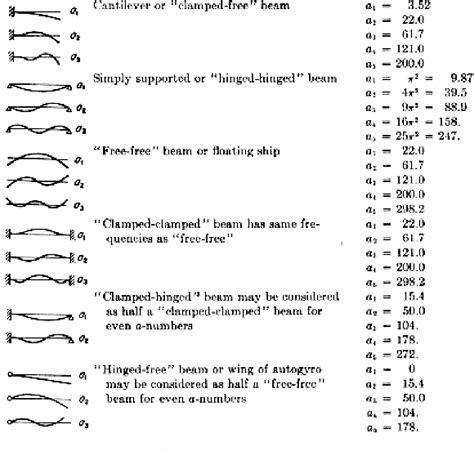 Figure 5 from Selected Vibration Modes and Mode Shapes of a Boeing 777 ...