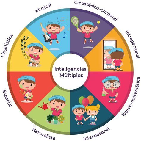 Howard Gardner Inteligencias Multiples