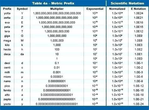 Conversion Chart Deci Centi Milli Micro Nano Pico Femto Mega Kilo Chart ...