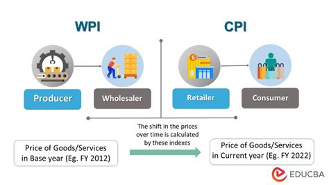 WPI vs CPI - Key Differences, Which is a Better Inflation Measure?