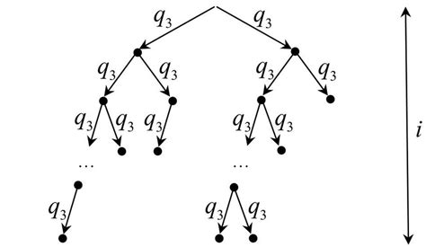 Example of the binary tree of height i with probability q 3 | Download ...