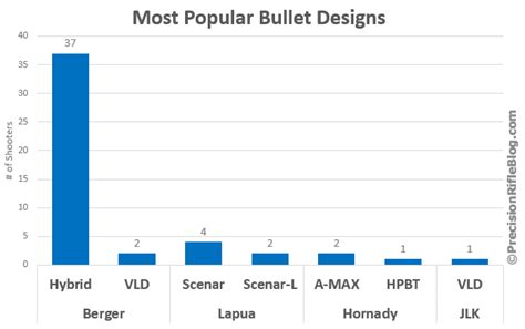 best-long-range-bullets.png - PrecisionRifleBlog.com