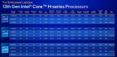 CES 2023: Intel Revs Up 'Raptor Lake' 13th Gen Laptop CPUs (Plus New, Efficient N-Series Chips!)