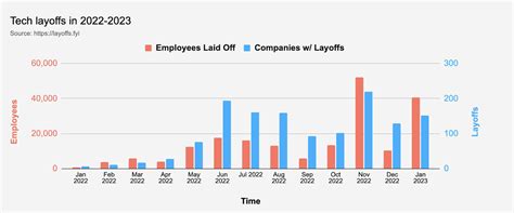 Google, Meta, Amazon: Who Was Impacted by 2023 Tech Layoffs