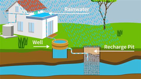 Methods of Rainwater Harvesting - YouTube