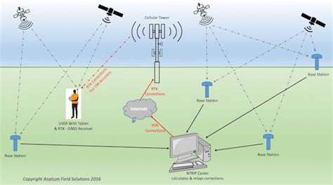 RTK GPS Explained