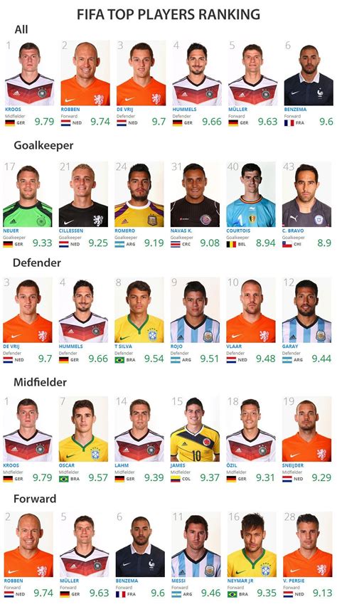 The new FIFA Player Ranking updated today. Total domination by Holland ...