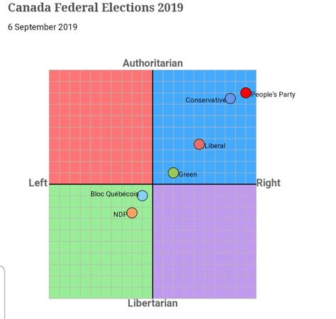 Canadian political parties according to politicalcompass.org : r/PoliticalCompassMemes