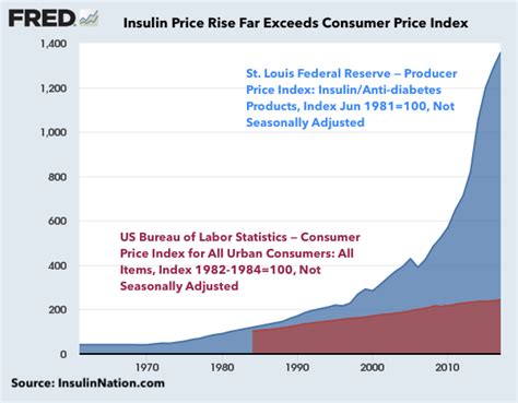 Dangerous High - Insulin Pricing is a Public Health Crisis | Insulin Nation