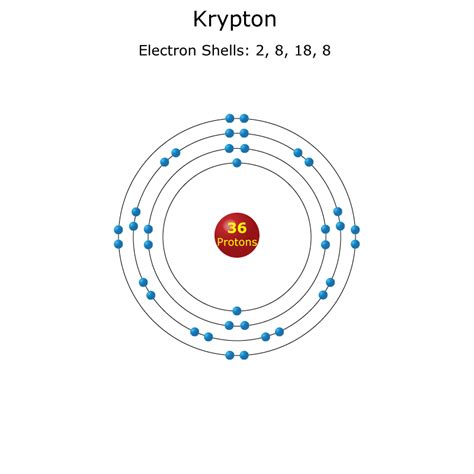 Krypton Atom - Science Notes and Projects