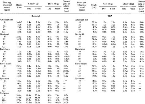 Accumulation of benomyl and thiabendazole (TBZ) in seedlings and their... | Download Scientific ...