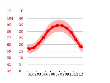 Al Khobar climate: Average Temperature by month, Al Khobar water temperature