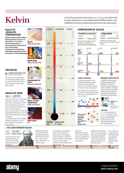 Infographics of the Kelvin temperature scale and its comparison with ...