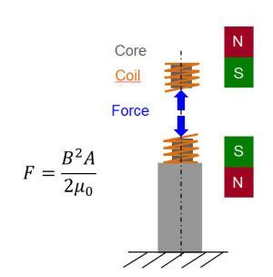 Electromagnetic Force Formula