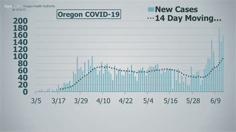 Oregon COVID-19 updates June 13 | kgw.com