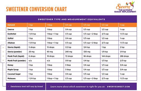 Sweetener Conversion Chart | Sugar substitutes for baking, Sugar ...