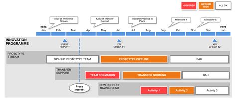 What is a Project Roadmap? Roadmap basics for Beginners