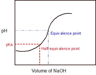 Titration Curve For Naoh And Acetic Acid