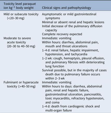 Paraquat: toxicology and impacts of its ban on human health and ...