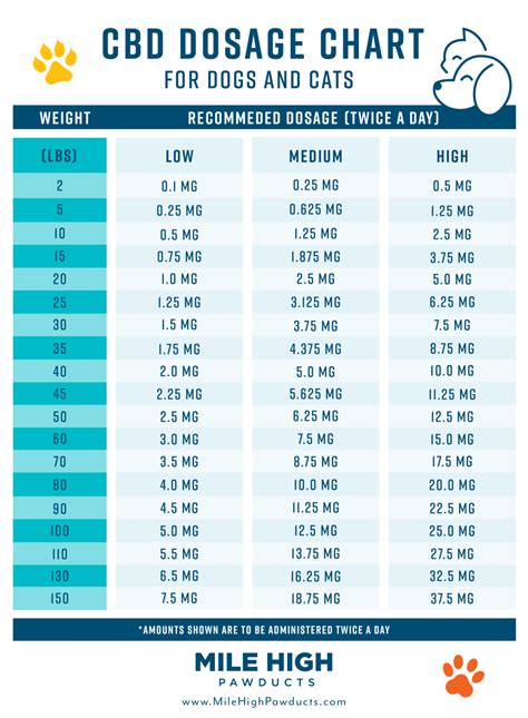 Vet Approved CBD Dosing Chart for Dogs and Cats (Calculator)