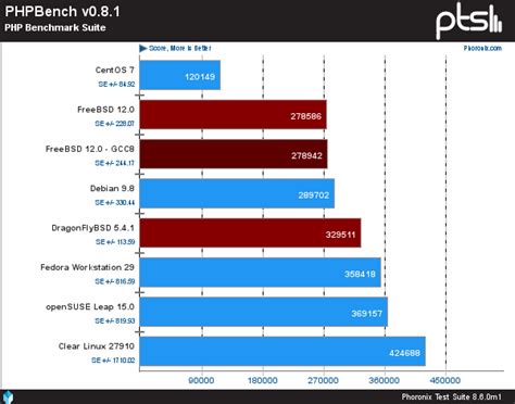 ASRock Rack EPYCD8-2T Makes For A Great Linux/BSD EPYC Workstation - 7-Way OS AMD 7351P ...