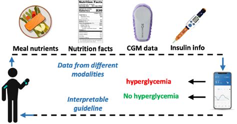 Forewarning Postprandial Hyperglycemia with Interpretations using Machine Learning | EMIL