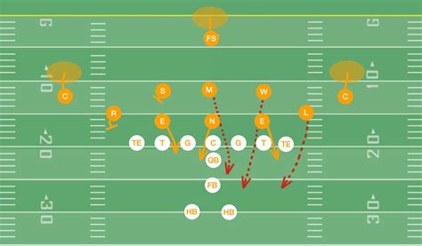 Overload Blitz- 3-3-5 Defense - Youth Football Online