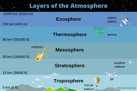 Exosphere Diagram