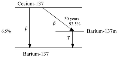 Cesium 137 Beta Decay