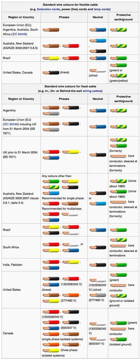 Electrical Wiring Color Chart Automotive Electrical Wiring C