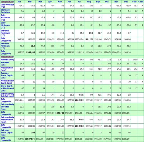 Fort Smith A Northwest Territories Canada Climate Graphs, with Monthly Temperatures ...