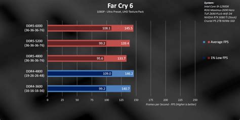 DDR4 Vs. DDR5 Ram: Full Comparison [2023] - Tech4Gamers