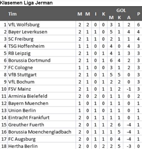 Freiburg vs Dortmund: Ini Klasemen Bundesliga Jerman 2021-2022 hingga ...