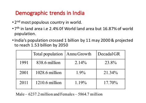 Demographic profile of india