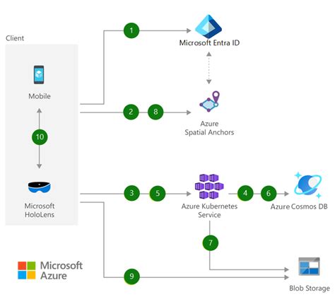 Design review powered by mixed reality - Azure Architecture Center | Microsoft Learn