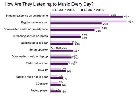 How Gen Z & Millennials Have Drastically Changed Music Listening, In 4 Charts - YPulse