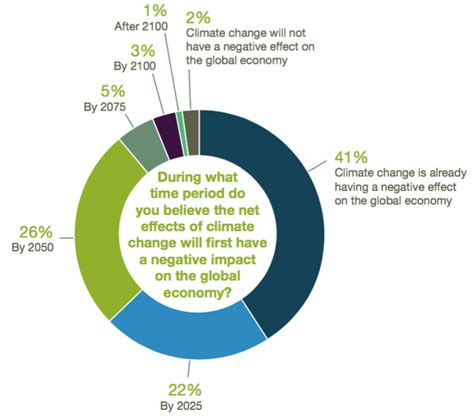 Economists agree: economic models underestimate climate change - Vox